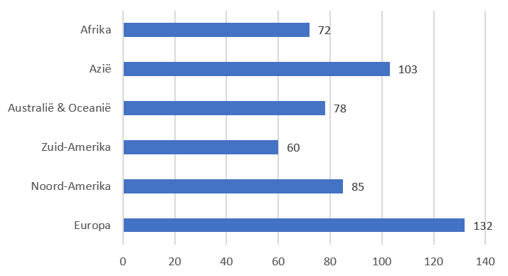 Staafdiagram Excel